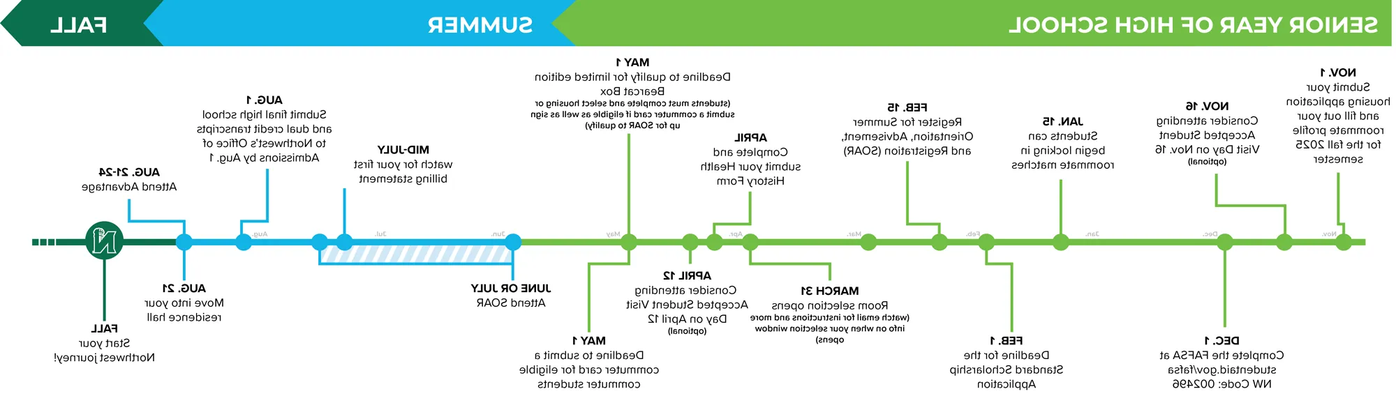 Visual Timeline of important dates during the admissions process for first year students